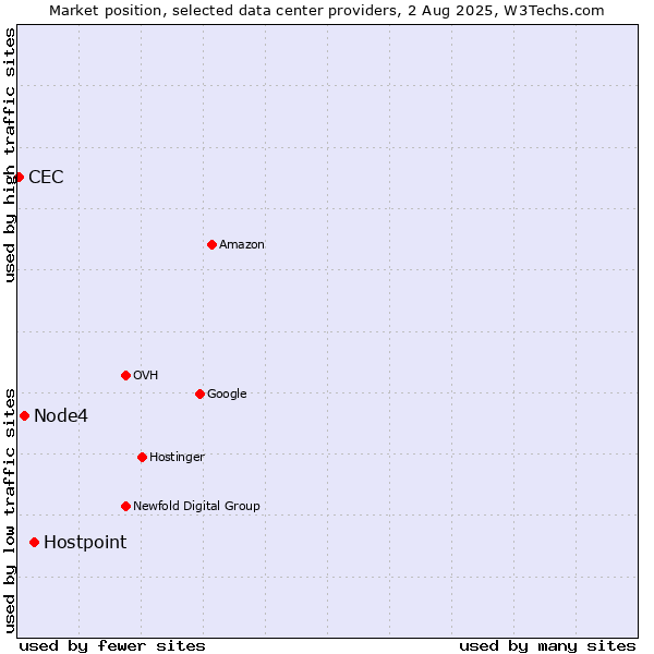 Market position of Hostpoint vs. Node4 vs. CEC