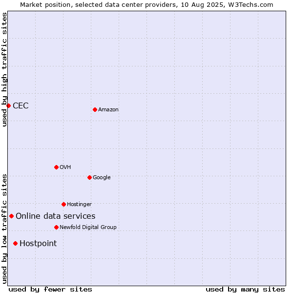 Market position of Hostpoint vs. Online data services vs. CEC