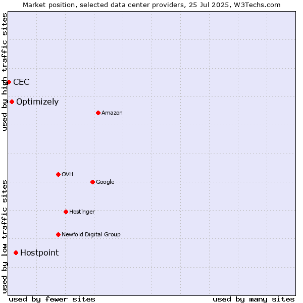 Market position of Hostpoint vs. Optimizely vs. CEC