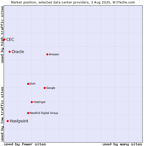 Market position of Oracle vs. Hostpoint vs. CEC