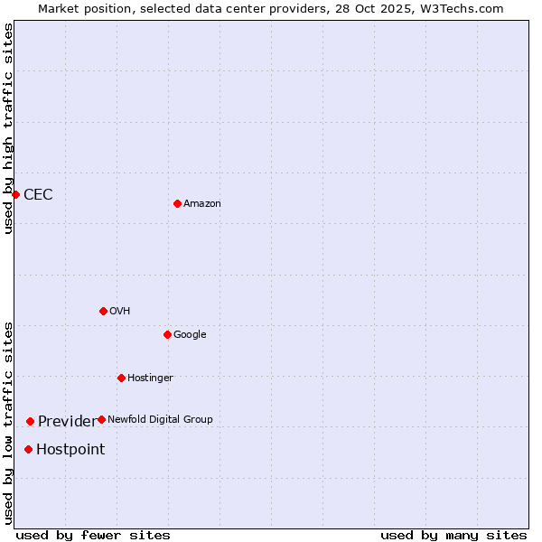 Market position of Previder vs. Hostpoint vs. CEC