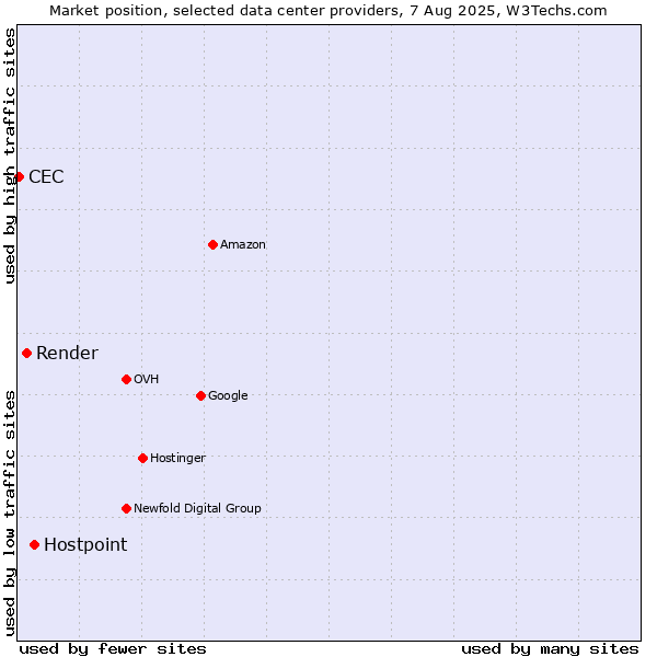 Market position of Hostpoint vs. Render vs. CEC