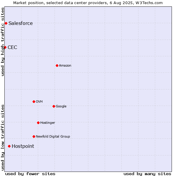Market position of Hostpoint vs. Salesforce vs. CEC
