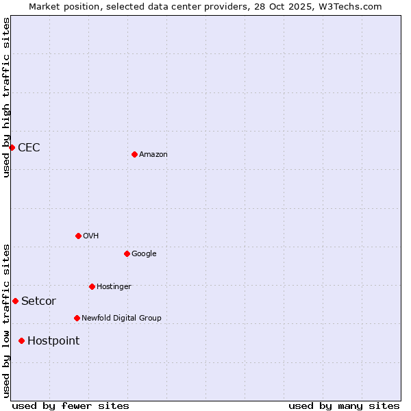 Market position of Hostpoint vs. Setcor vs. CEC