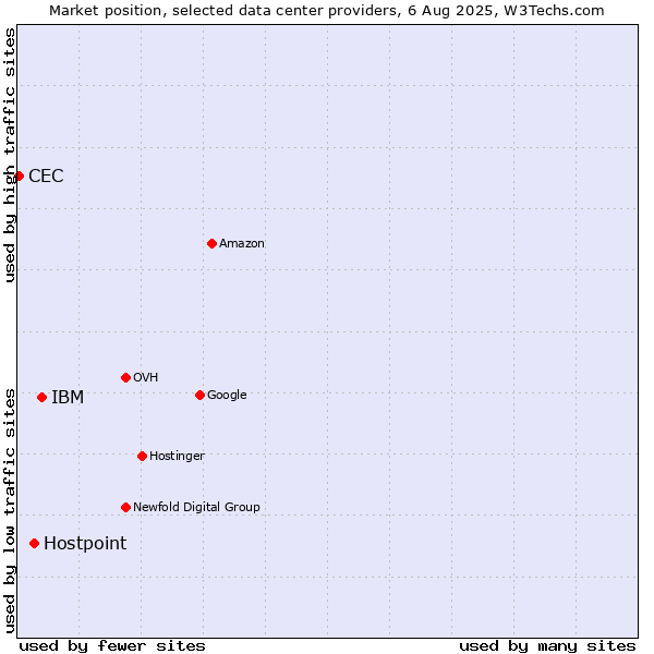 Market position of IBM vs. Hostpoint vs. CEC