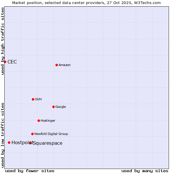 Market position of Squarespace vs. Hostpoint vs. CEC