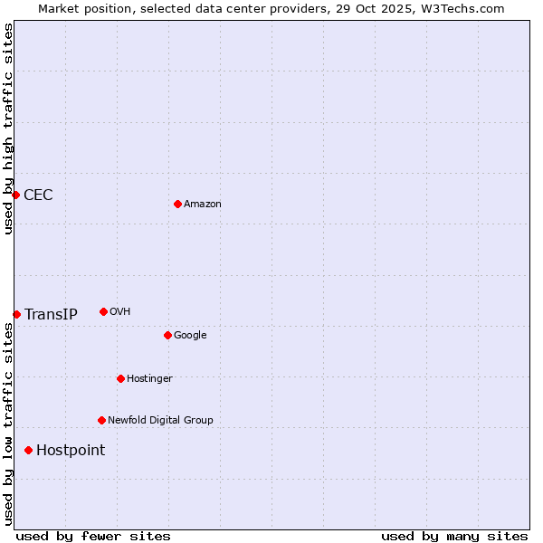 Market position of Hostpoint vs. TransIP vs. CEC
