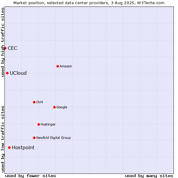Market position of Hostpoint vs. UCloud vs. CEC
