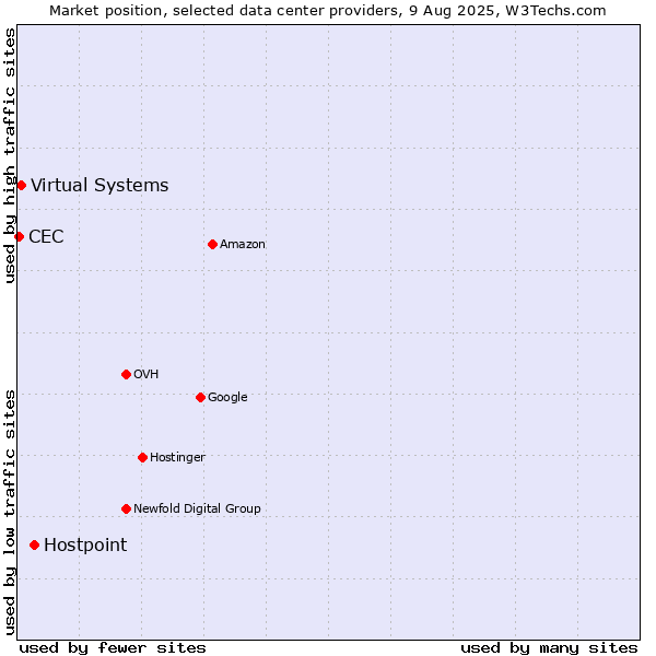 Market position of Hostpoint vs. Virtual Systems vs. CEC