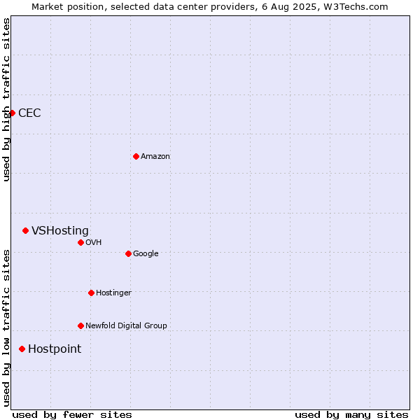 Market position of VSHosting vs. Hostpoint vs. CEC