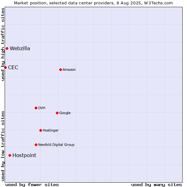 Market position of Hostpoint vs. Webzilla vs. CEC