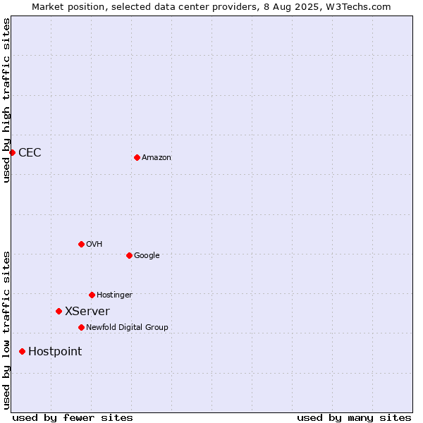 Market position of XServer vs. Hostpoint vs. CEC