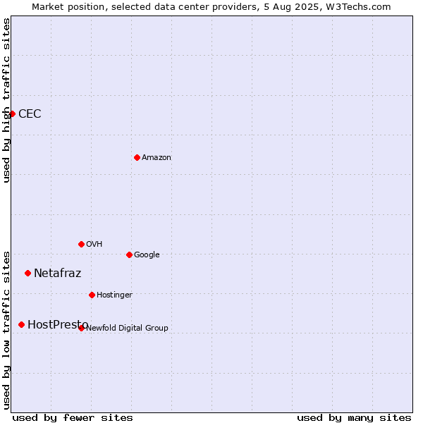 Market position of Netafraz vs. HostPresto vs. CEC