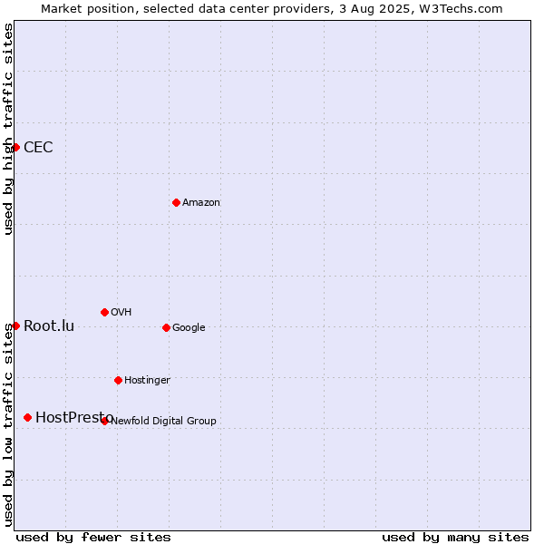 Market position of HostPresto vs. CEC vs. Root.lu