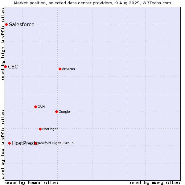 Market position of HostPresto vs. Salesforce vs. CEC