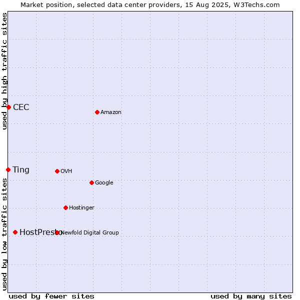 Market position of HostPresto vs. CEC vs. Ting