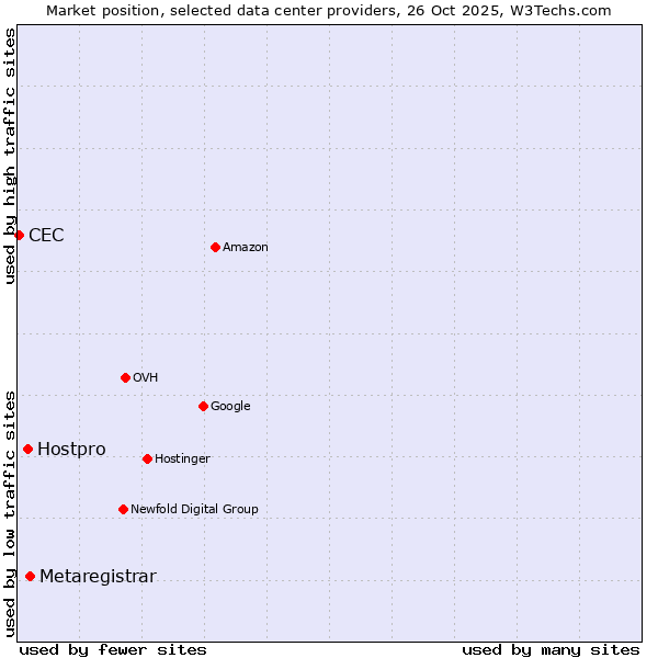 Market position of Metaregistrar vs. Hostpro vs. CEC