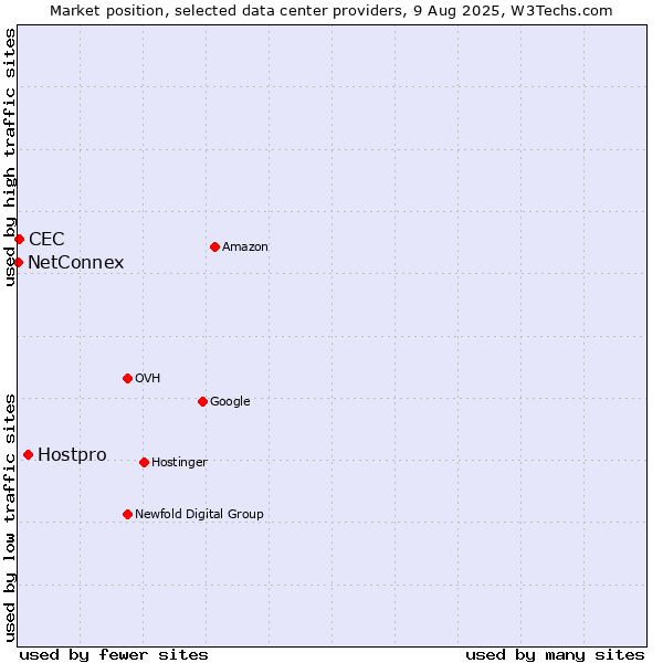 Market position of Hostpro vs. CEC vs. NetConnex