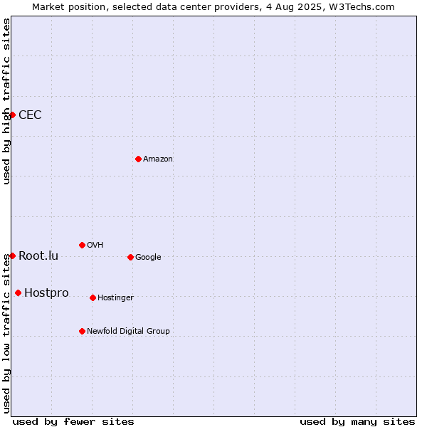 Market position of Hostpro vs. CEC vs. Root.lu