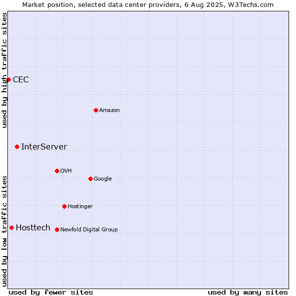 Market position of InterServer vs. Hosttech vs. CEC