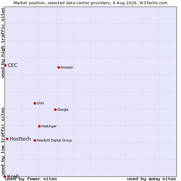 Market position of Hosttech vs. CEC vs. Kcell