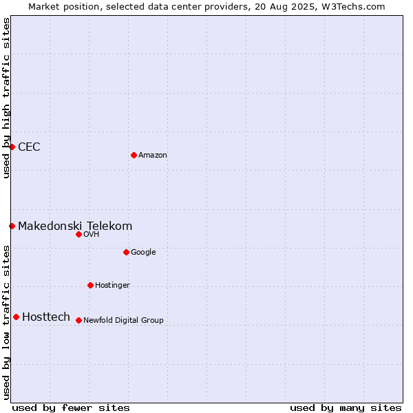Market position of Hosttech vs. Makedonski Telekom vs. CEC