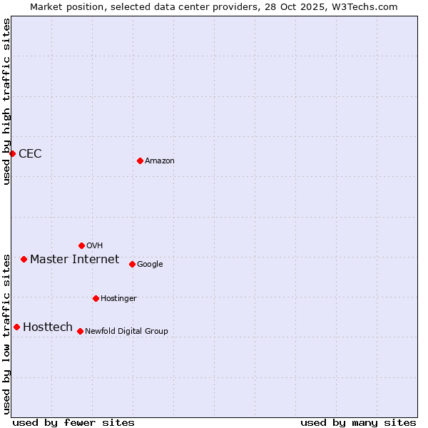 Market position of Master Internet vs. Hosttech vs. CEC