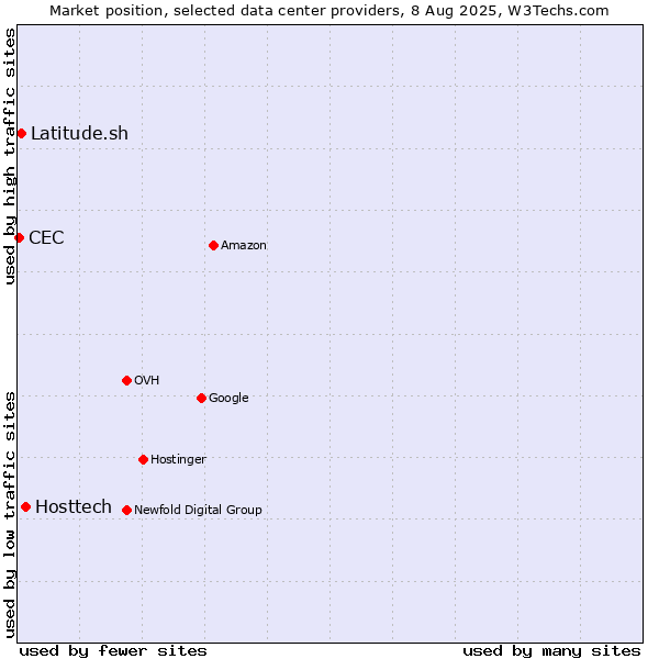 Market position of Hosttech vs. Latitude.sh vs. CEC