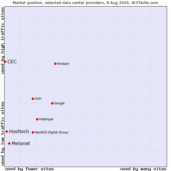 Market position of Metanet vs. Hosttech vs. CEC