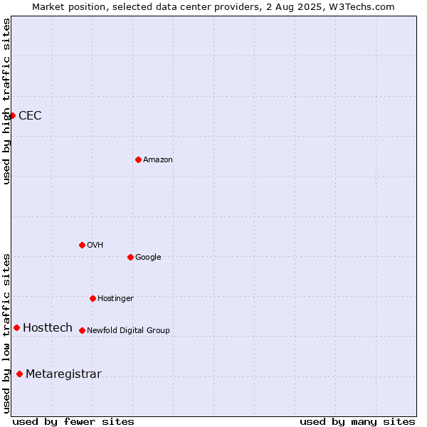 Market position of Metaregistrar vs. Hosttech vs. CEC