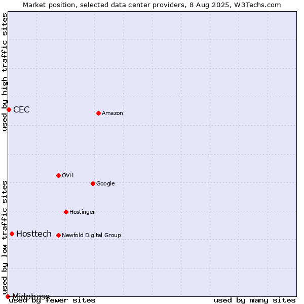 Market position of Hosttech vs. CEC vs. Midphase