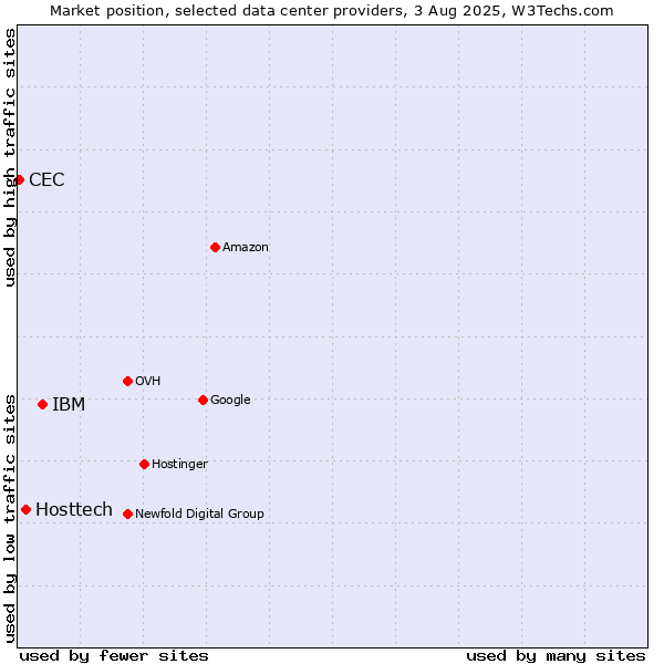 Market position of IBM vs. Hosttech vs. CEC