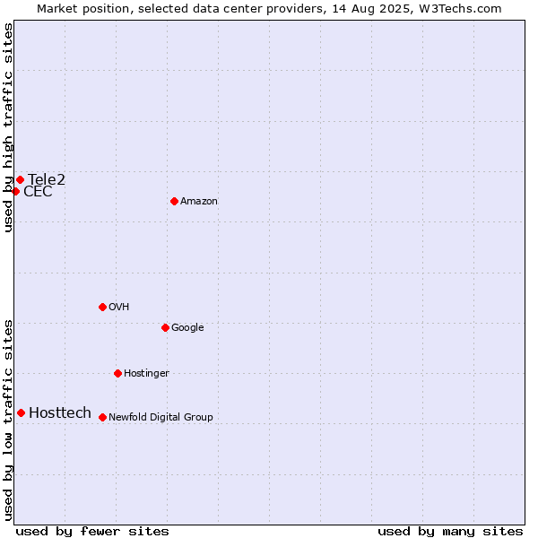 Market position of Hosttech vs. Tele2 vs. CEC