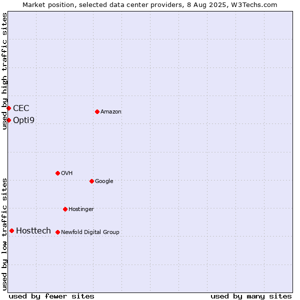 Market position of Hosttech vs. Opti9 vs. CEC
