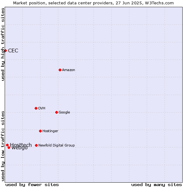 Market position of webgo vs. Hosttech vs. CEC