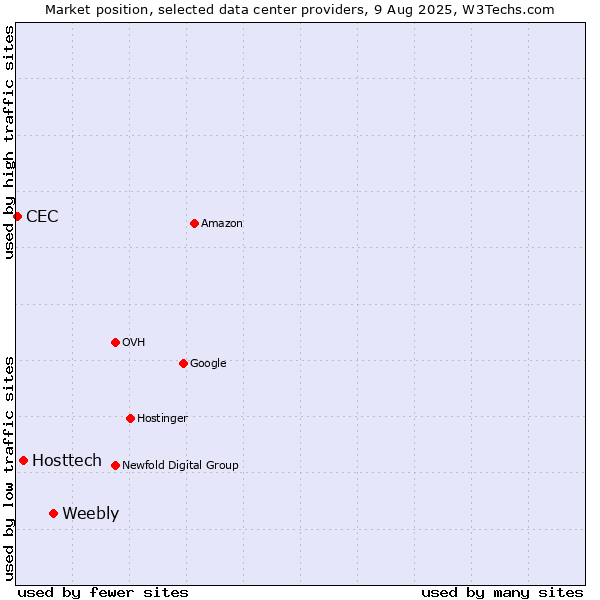 Market position of Weebly vs. Hosttech vs. CEC