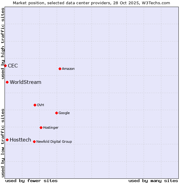 Market position of Hosttech vs. WorldStream vs. CEC