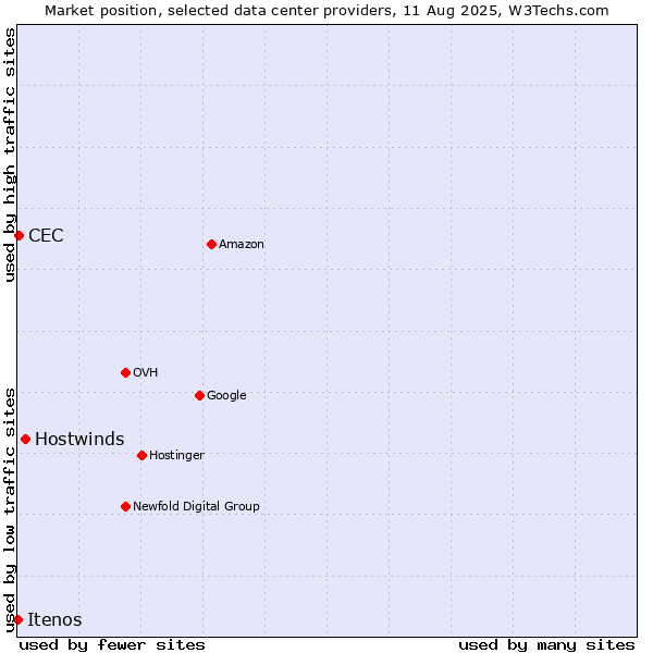 Market position of Hostwinds vs. CEC vs. Itenos