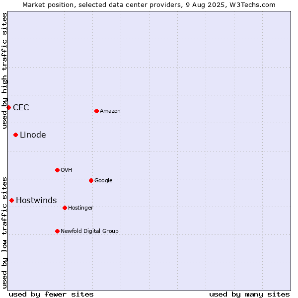 Market position of Linode vs. Hostwinds vs. CEC
