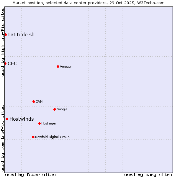 Market position of Hostwinds vs. Latitude.sh vs. CEC