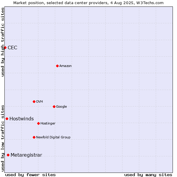 Market position of Metaregistrar vs. Hostwinds vs. CEC