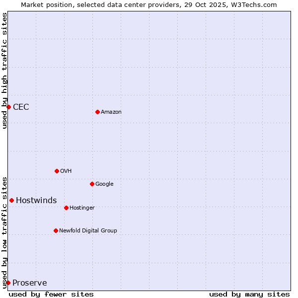 Market position of Hostwinds vs. CEC vs. Proserve