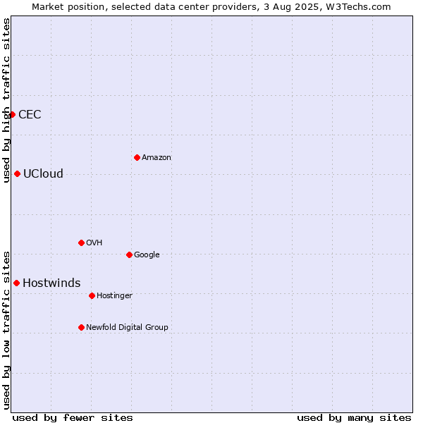 Market position of UCloud vs. Hostwinds vs. CEC
