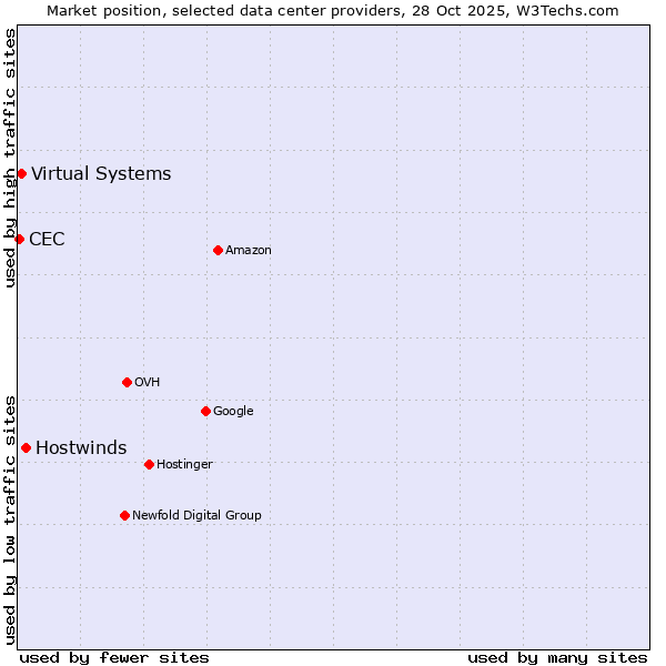 Market position of Hostwinds vs. Virtual Systems vs. CEC