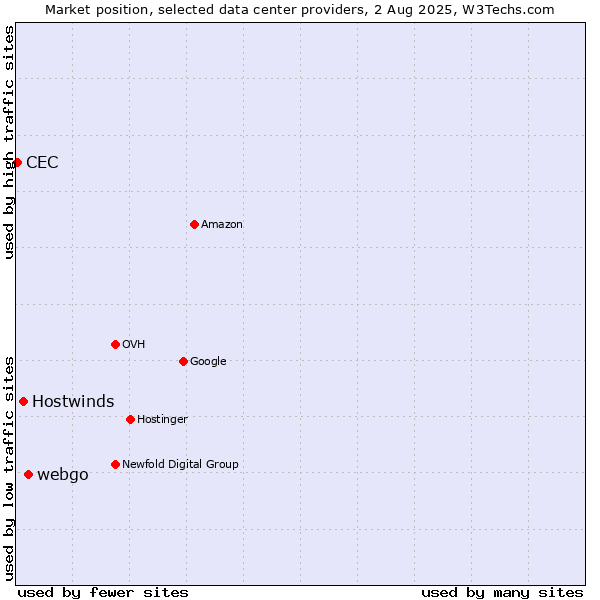 Market position of webgo vs. Hostwinds vs. CEC