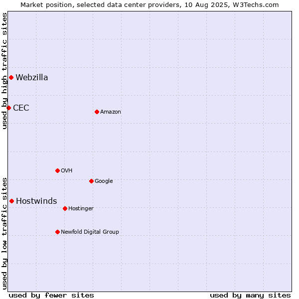 Market position of Hostwinds vs. Webzilla vs. CEC
