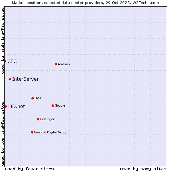 Market position of InterServer vs. i3D.net vs. CEC