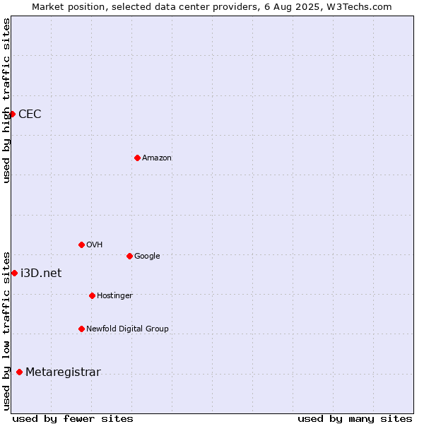 Market position of Metaregistrar vs. i3D.net vs. CEC