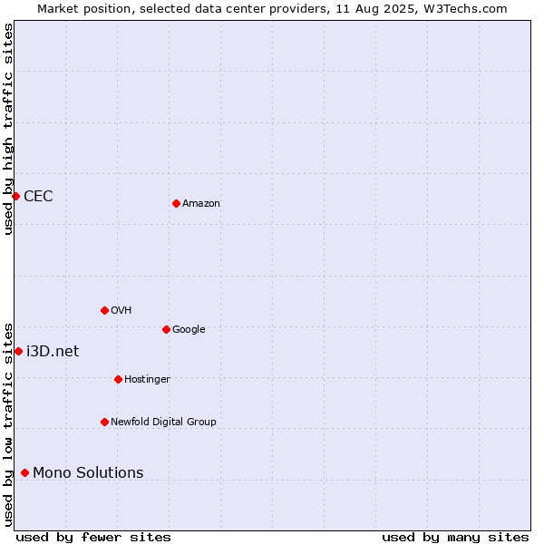 Market position of Mono Solutions vs. i3D.net vs. CEC