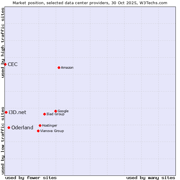 Market position of Oderland vs. i3D.net vs. CEC